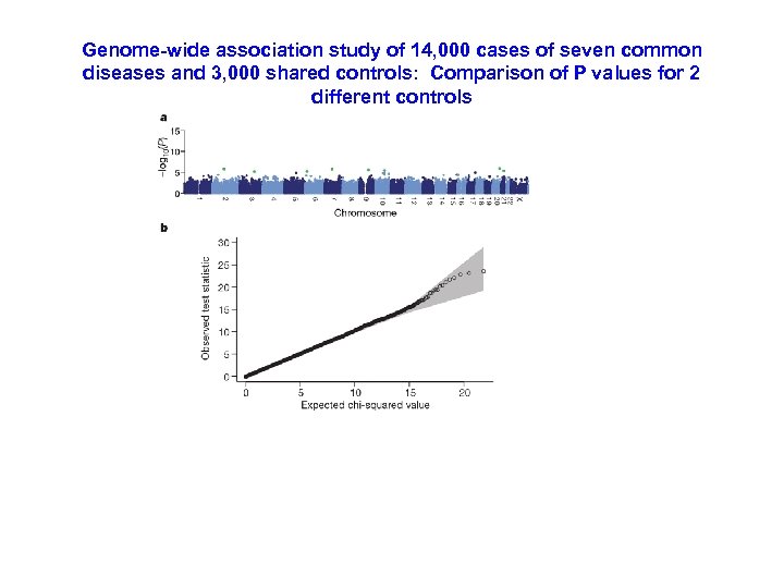 Genome-wide association study of 14, 000 cases of seven common diseases and 3, 000