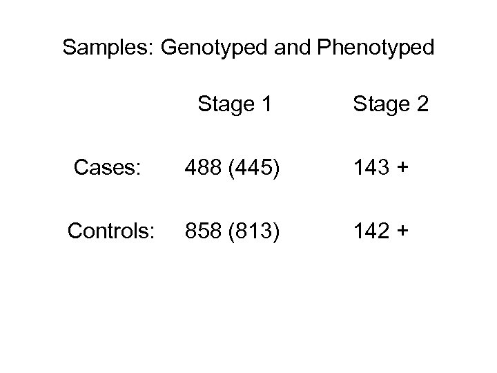 Samples: Genotyped and Phenotyped Stage 1 Stage 2 Cases: 488 (445) 143 + Controls: