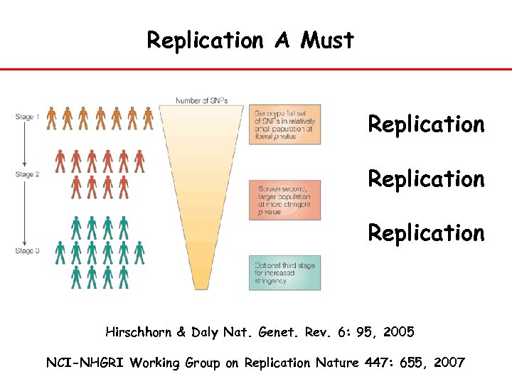 Replication A Must Replication Hirschhorn & Daly Nat. Genet. Rev. 6: 95, 2005 NCI-NHGRI