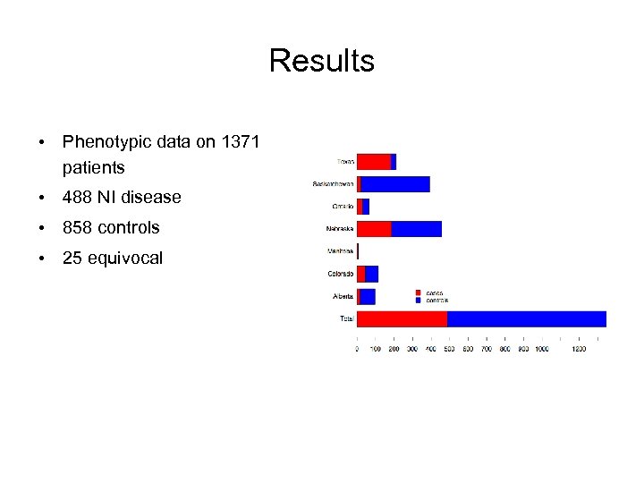 Results • Phenotypic data on 1371 patients • 488 NI disease • 858 controls