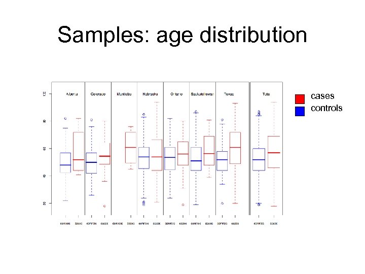 Samples: age distribution cases controls 