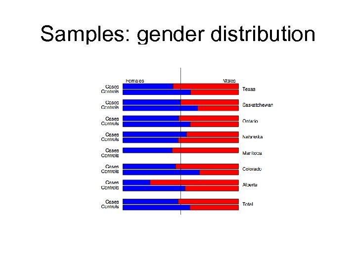 Samples: gender distribution 