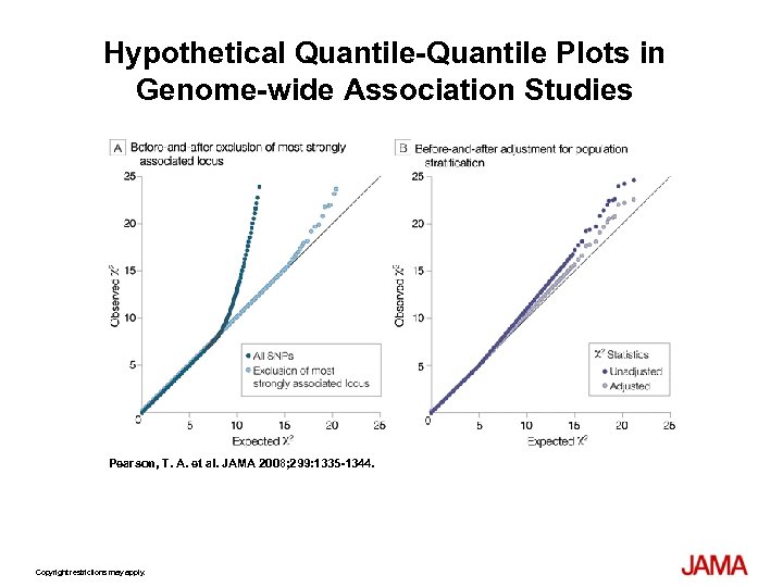 Hypothetical Quantile-Quantile Plots in Genome-wide Association Studies Pearson, T. A. et al. JAMA 2008;