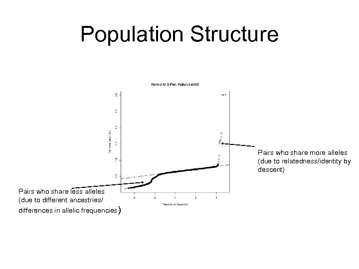 Population Structure Pairs who share more alleles (due to relatedness/identity by descent) Pairs who