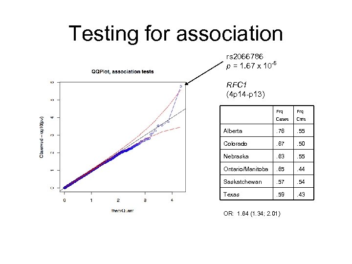 Testing for association rs 2066786 p = 1. 67 x 10 -6 RFC 1