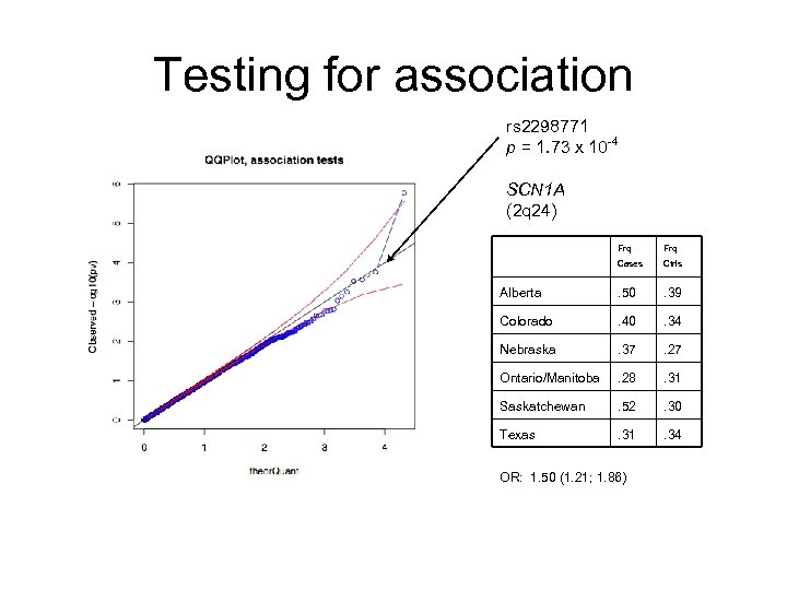 Testing for association rs 2298771 p = 1. 73 x 10 -4 SCN 1