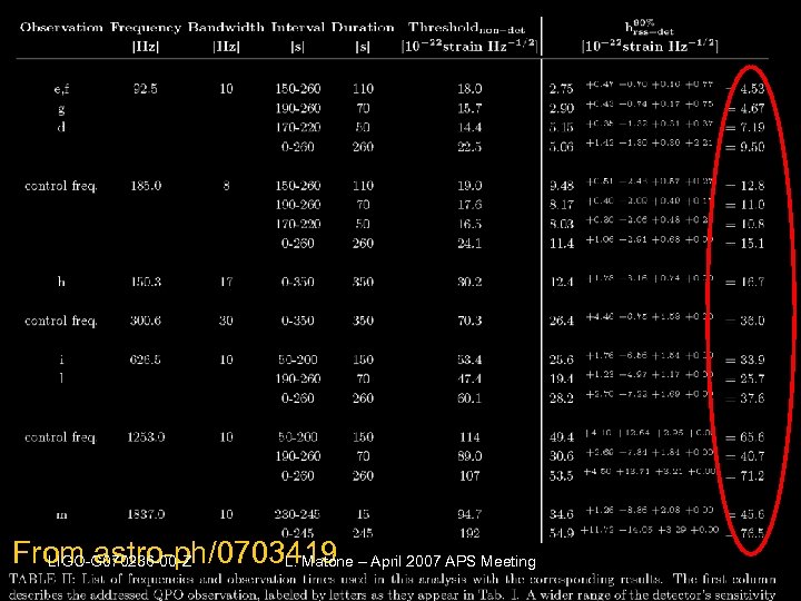 From astro-ph/0703419 – April 2007 APS Meeting LIGO-G 070236 -00 -Z L. Matone 