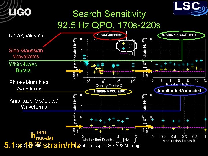 Search Sensitivity 92. 5 Hz QPO, 170 s-220 s Data quality cut Sine-Gaussian Waveforms