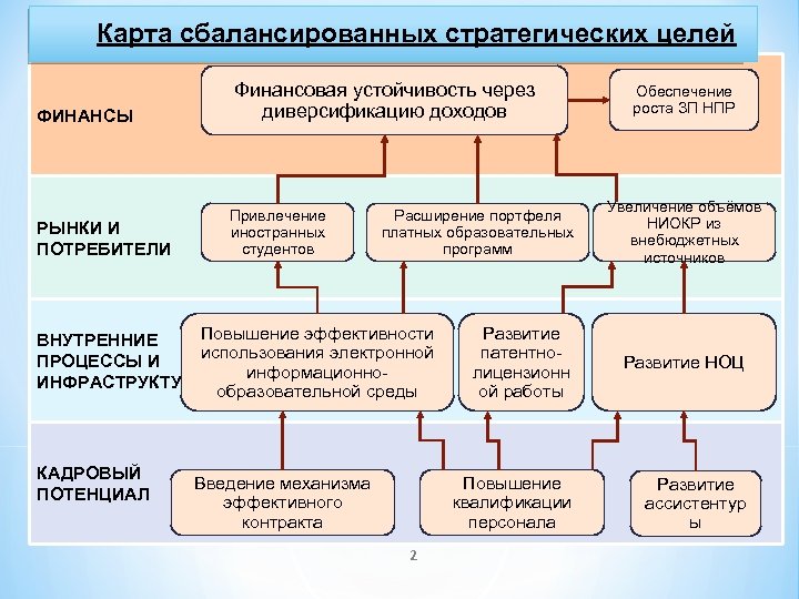 Целый финансовый. Карта сбалансированных стратегических целей. Стратегические цели финансы. Стратегические цели по финансам. Карта сбалансированных стратегических целей Рослесхоз.