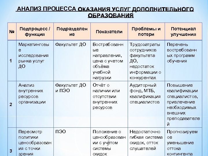 АНАЛИЗ ПРОЦЕССА № 1 2 3 Подпроцесс / функция Подразделен ие Показатели Проблемы и