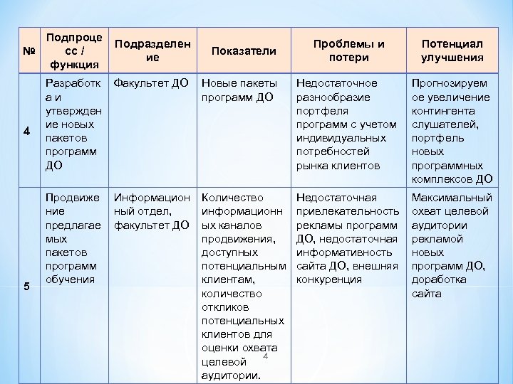 Подпроце сс / № функция 4 5 Подразделен ие Показатели Проблемы и потери Потенциал
