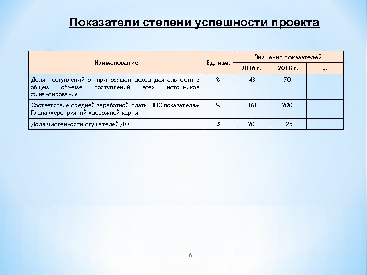 По каким критериям судят об успешности проекта