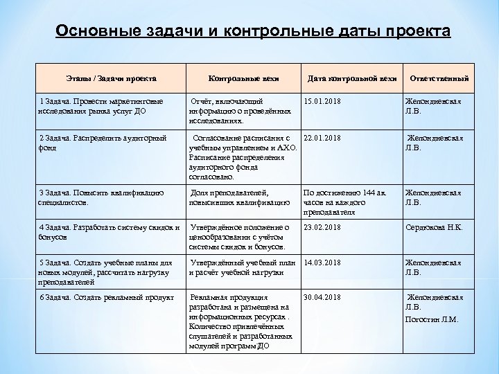 Этапы и контрольные точки проекта