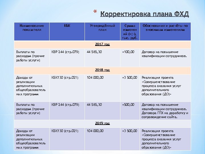 * Наименование показателя КБК Утверждённый план Сумма изменен ий (+; -), тыс. руб. Обоснования