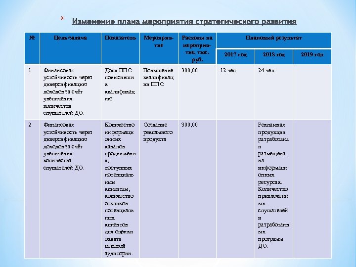 * № Цель/задача Показатель Мероприятие Расходы на мероприятие, тыс. руб. 1 Финансовая устойчивость через