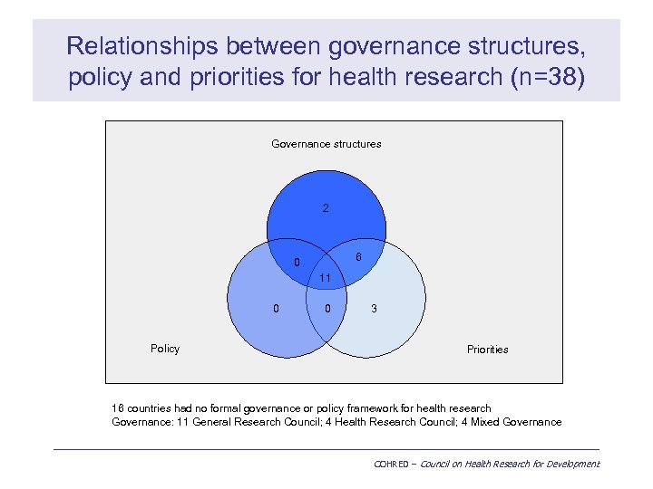 Relationships between governance structures, policy and priorities for health research (n=38) Governance structures 2