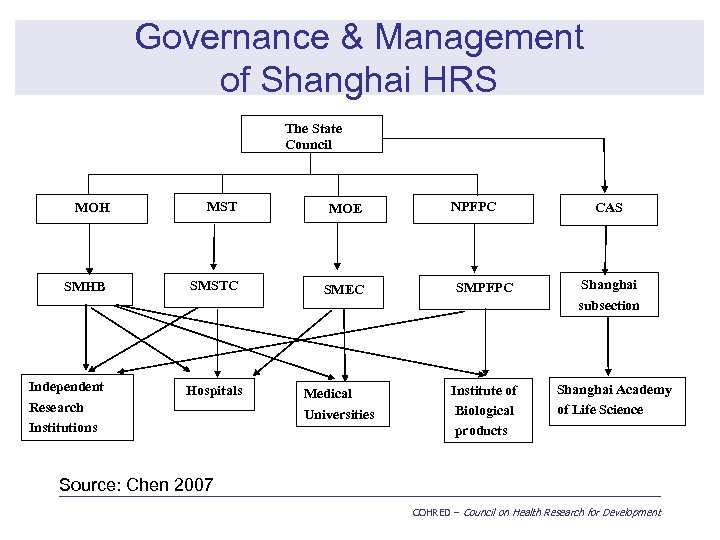 Governance & Management of Shanghai HRS The State Council MOH MST MOE SMHB SMSTC