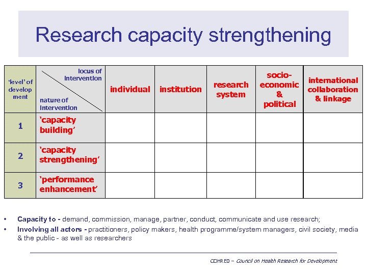 Research capacity strengthening ‘level’ of develop ment locus of intervention individual nature of intervention