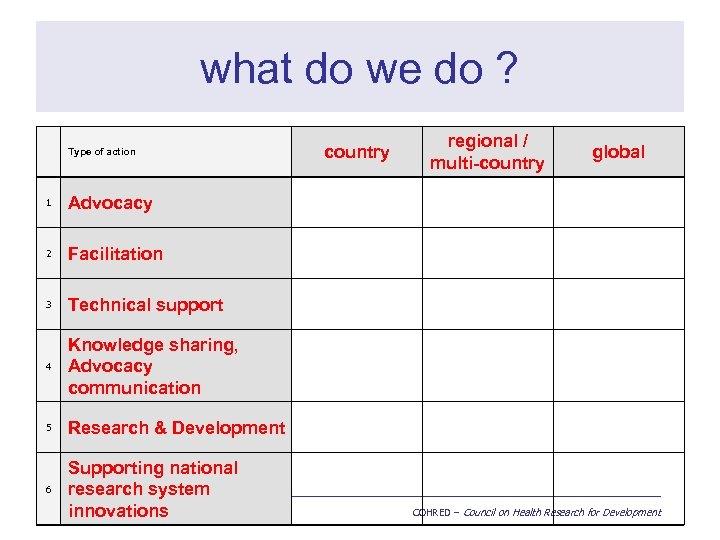 what do we do ? Type of action 1 Technical support 4 Knowledge sharing,