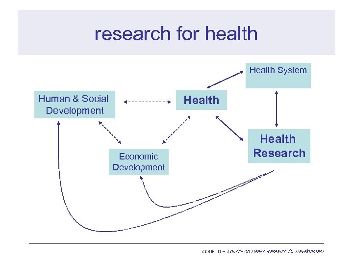 research for health Health System Human & Social Development Health Economic Development Health Research