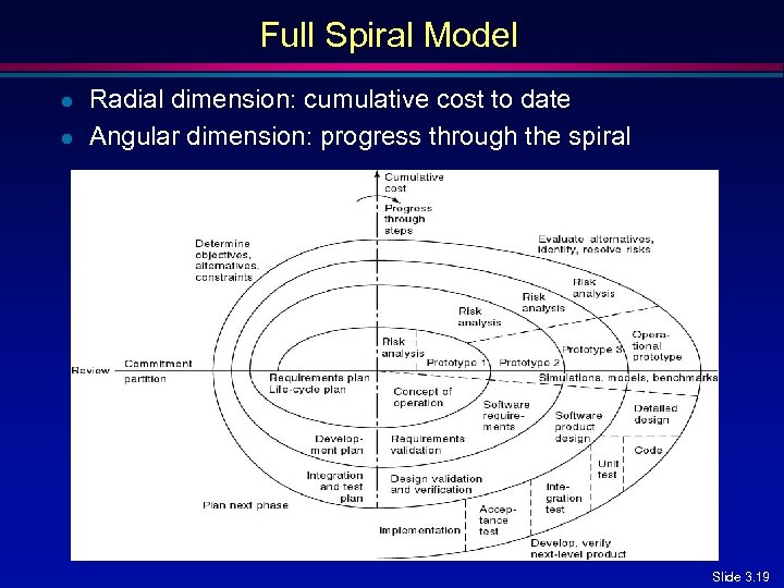 Full Spiral Model l l Radial dimension: cumulative cost to date Angular dimension: progress