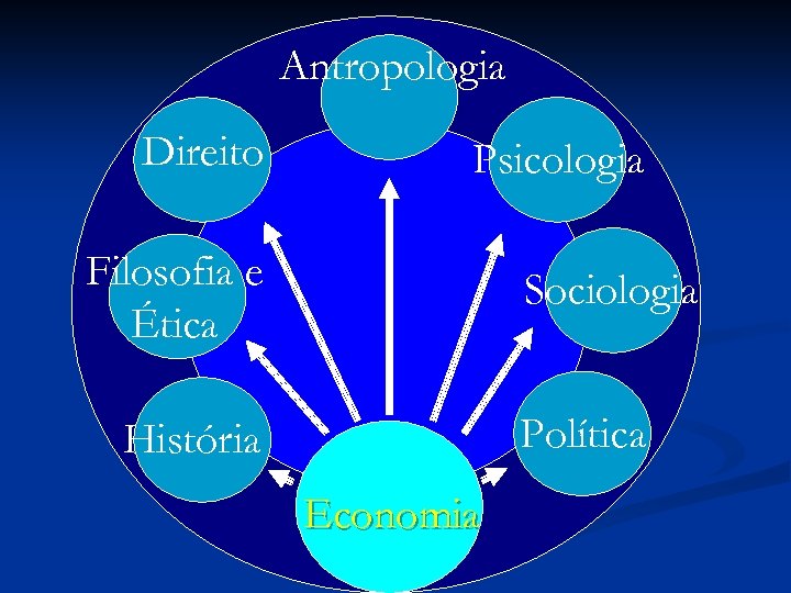 Antropologia Direito Psicologia Filosofia e Ética Sociologia Política História Economia 