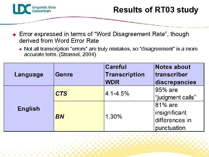 Results of RT 03 study u Error expressed in terms of “Word Disagreement Rate”,