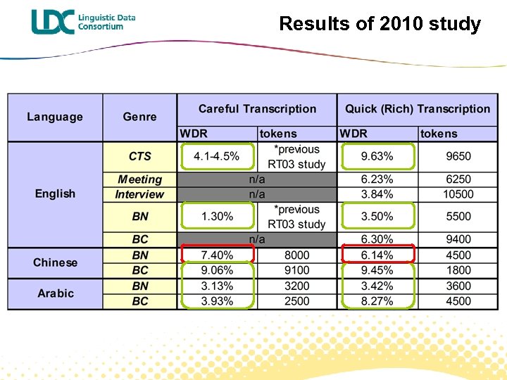 Results of 2010 study 