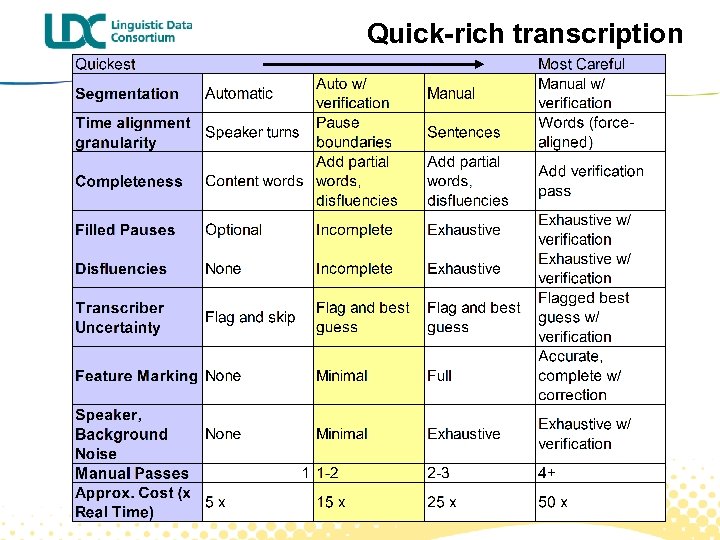 Quick-rich transcription 