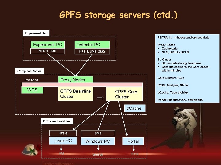 GPFS storage servers (ctd. ) Experiment Hall PETRA III, in-house and derived data Experiment