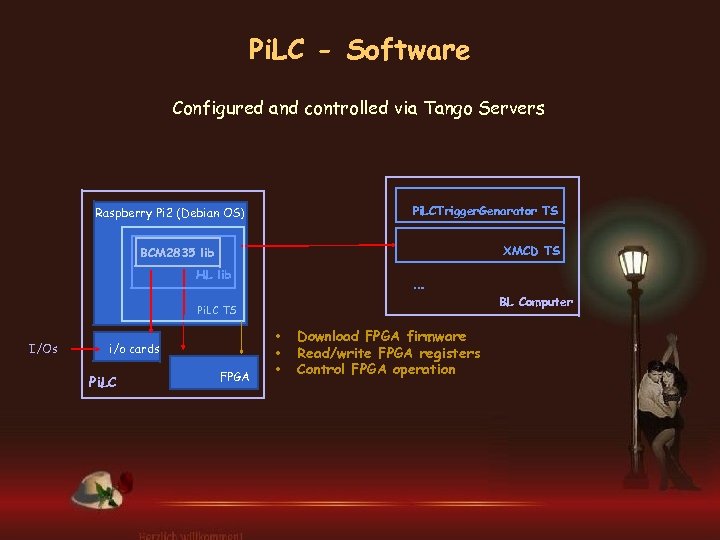 Pi. LC - Software Configured and controlled via Tango Servers Pi. LCTrigger. Genarator TS