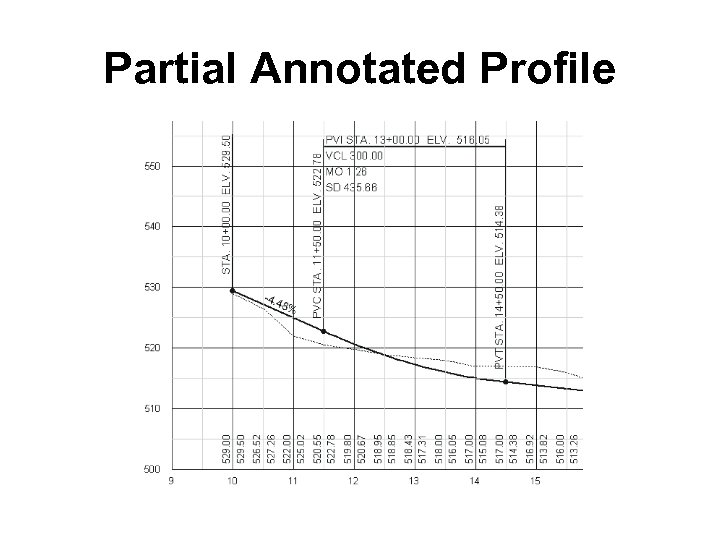 Partial Annotated Profile 