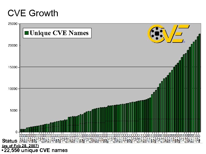 CVE Growth Unique CVE Names Status (as of Feb 28, 2007) • 22, 550