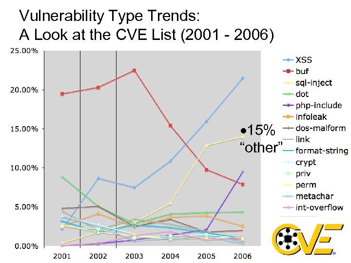Vulnerability Type Trends: A Look at the CVE List (2001 - 2006) · 15%