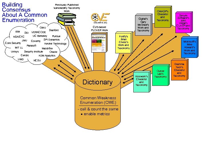 Building Consensus About A Common Enumeration GMU IBM Previously Published Vulnerability Taxonomy Work Stanford