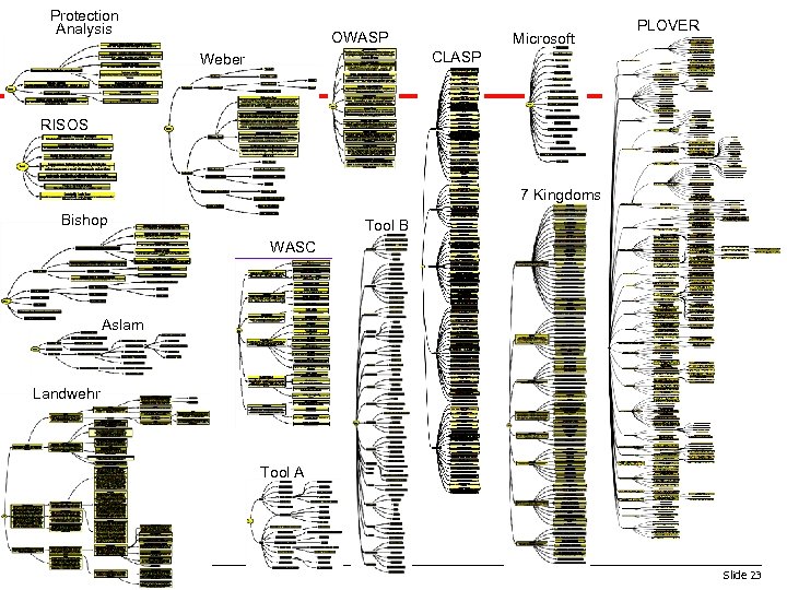 Protection Analysis OWASP Microsoft PLOVER CLASP Weber RISOS 7 Kingdoms Bishop Tool B WASC