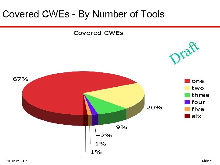 Covered CWEs - By Number of Tools ft ra D MITRE © 2007 Slide