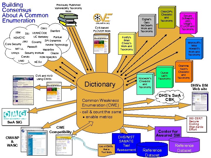 Building Consensus About A Common Enumeration GMU IBM Previously Published Vulnerability Taxonomy Work Stanford