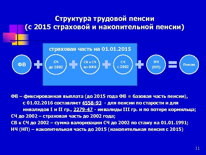 Структура трудовой пенсии (с 2015 страховой и накопительной пенсии) страховая часть на 01. 2015