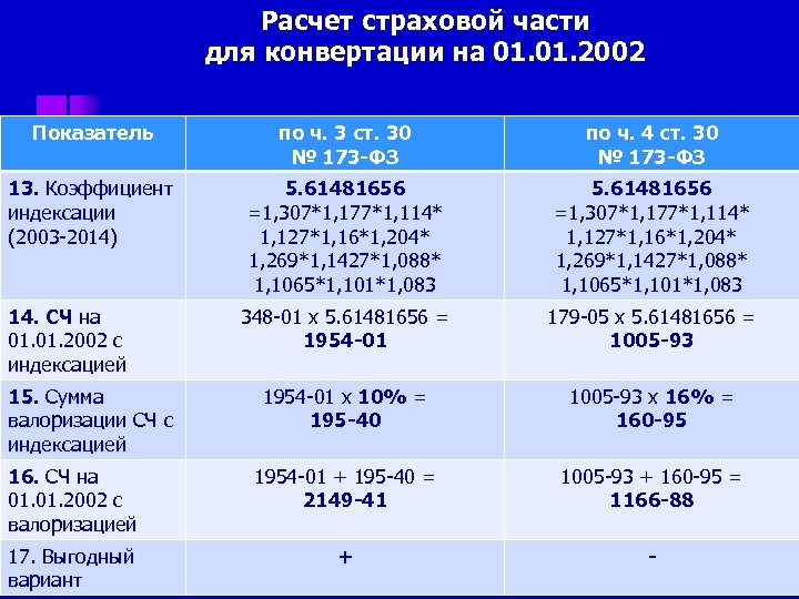 Расчет страховой части для конвертации на 01. 2002 Показатель по ч. 3 ст. 30