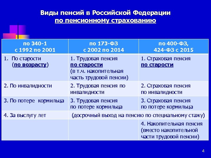 Виды пенсий в Российской Федерации по пенсионному страхованию по 340 -1 с 1992 по