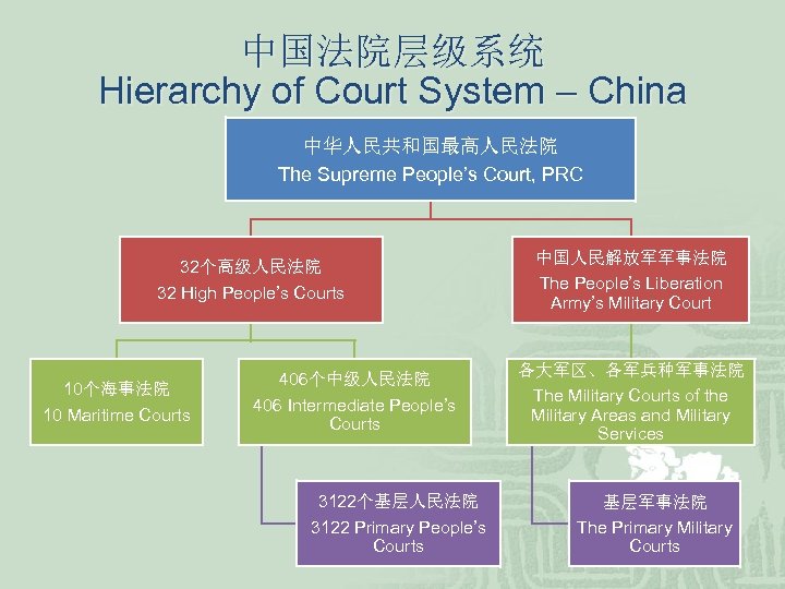 中国法院层级系统 Hierarchy of Court System – China 中华人民共和国最高人民法院 The Supreme People’s Court, PRC 32个高级人民法院