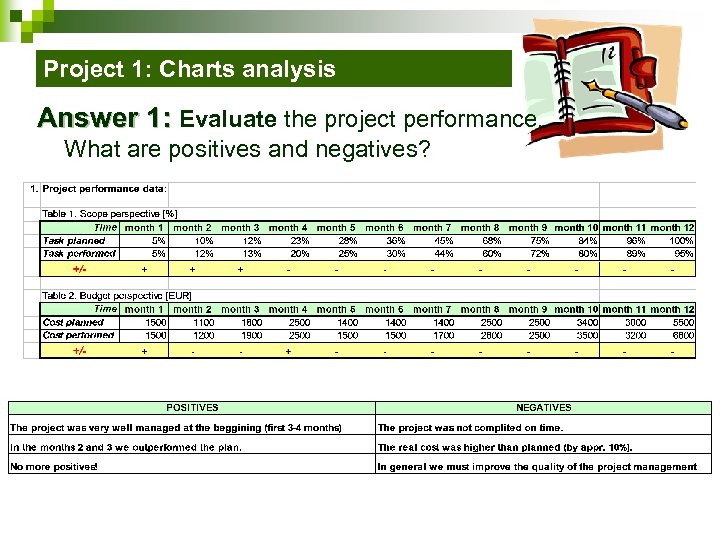Project 1: Charts analysis Answer 1: Evaluate the project performance. What are positives and