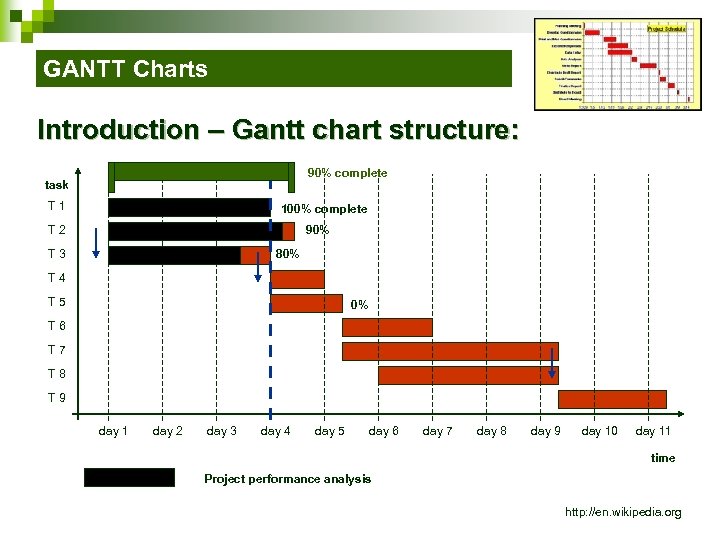 GANTT Charts Introduction – Gantt chart structure: 90% complete task T 1 100% complete