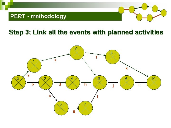 PERT - methodology Step 3: Link all the events with planned activities 5 6