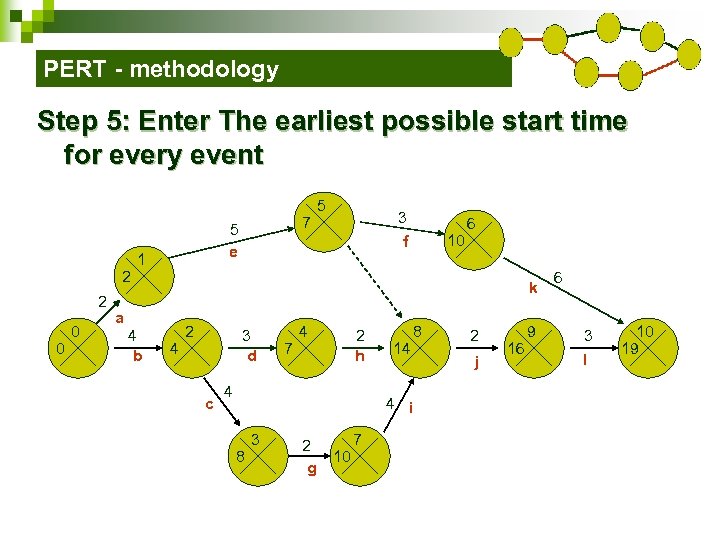 PERT - methodology Step 5: Enter The earliest possible start time for every event