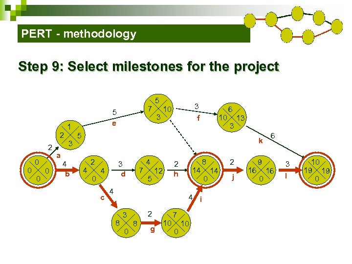 PERT - methodology Step 9: Select milestones for the project 2 2 0 0