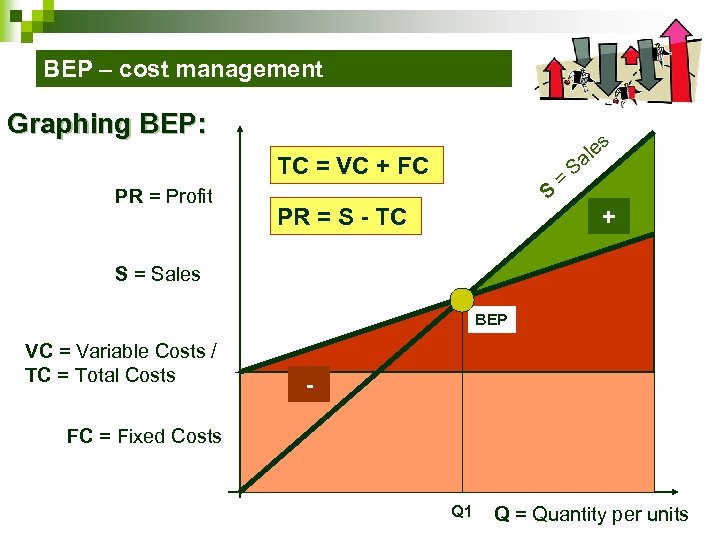 BEP – cost management Graphing BEP: s TC = VC + FC PR =