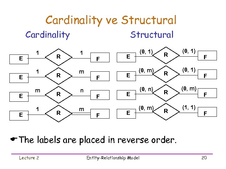 Cardinality ve Structural Cardinality E E 1 1 m 1 R R Structural 1