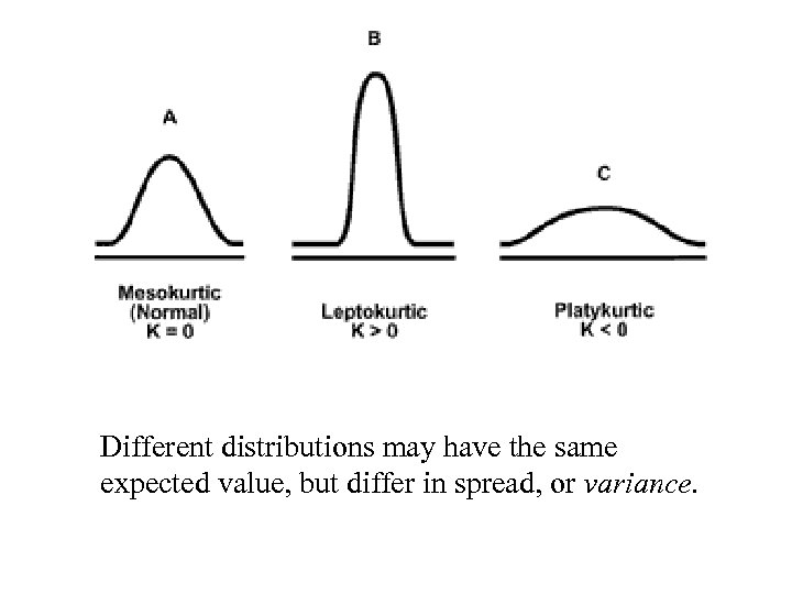 Different distributions may have the same expected value, but differ in spread, or variance.